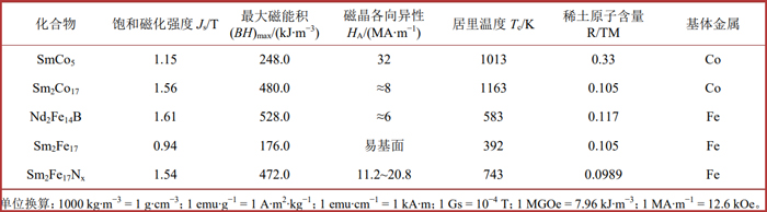 Application fields of fourth-generation SmFeN magnets