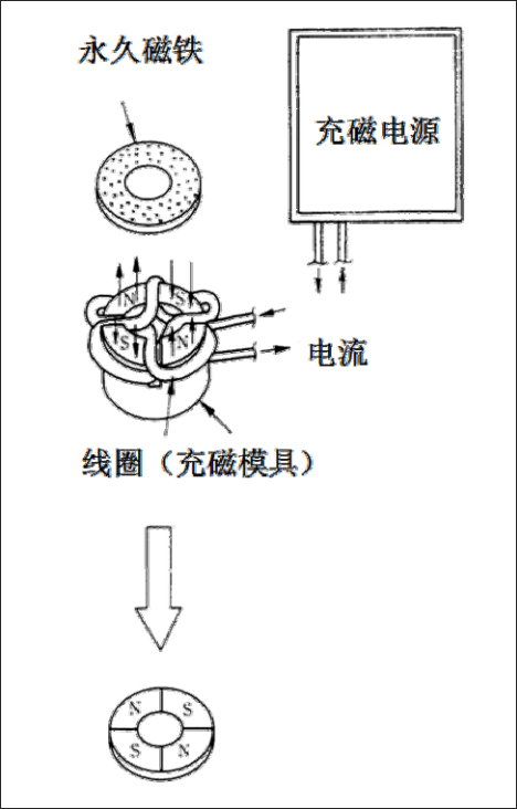 What is a magnetizing mold?