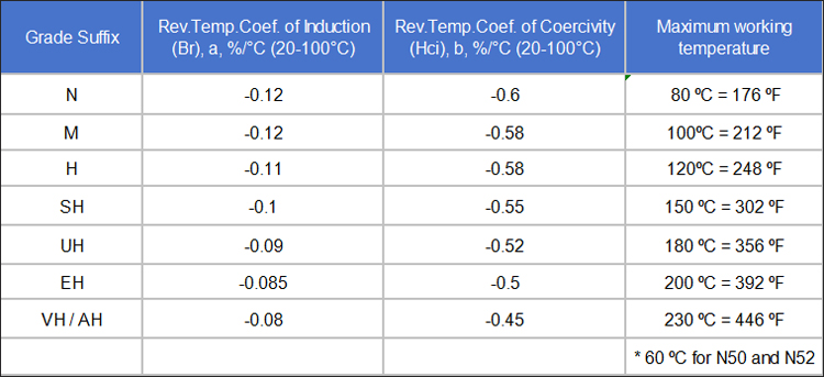 Temperature coefficient and characteristic curve of neodymium magnets