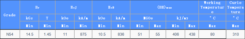 N54 Magnets [Meaning Data Application Curve]