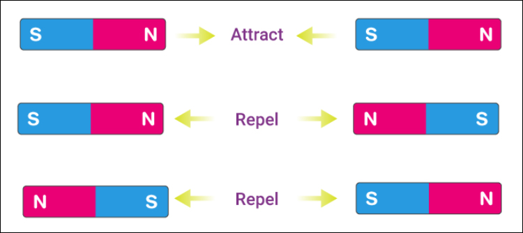 Magnetic poles and attraction and repulsion of bar magnets