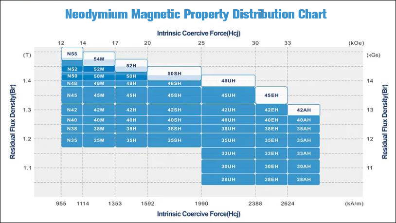 Neodymium grade strength and temperature resistance chart