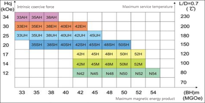 Neodymium Magnet Grade and Temperature Resistance Chart