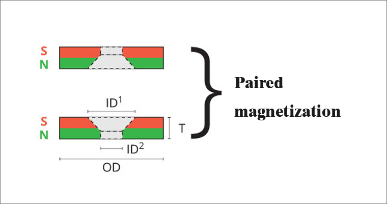 Sunk hole magnet rings are magnetized in pairs.