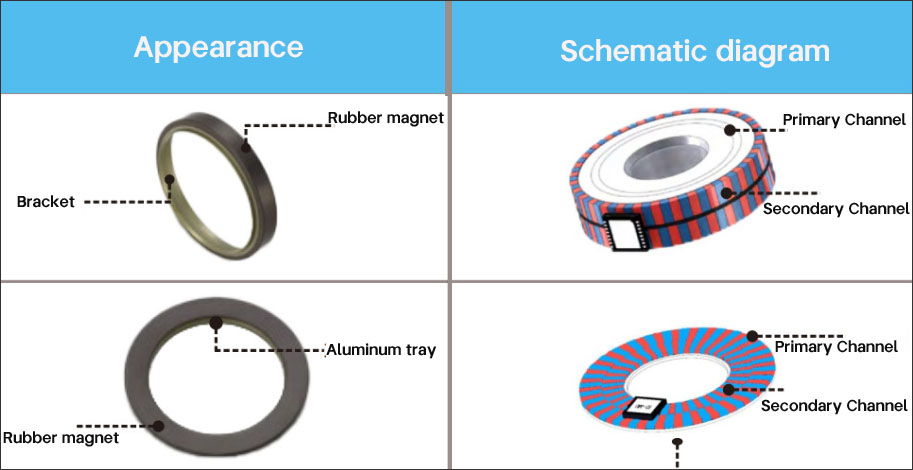 What is a dual channel code magnetic ring?