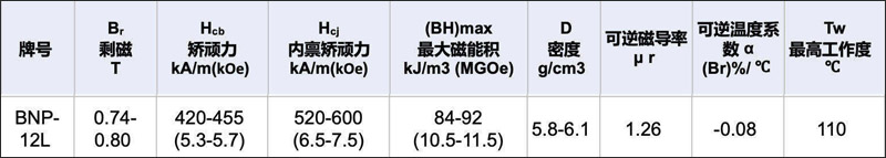 magnetic parameter range for bonded ndfeb BNP-12L magnets