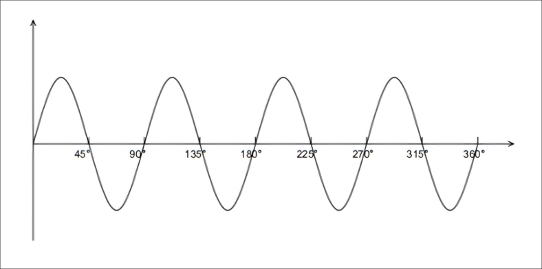 Sine Wave Form