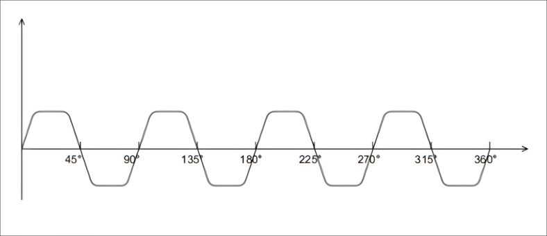 Trapezoidal Waveform