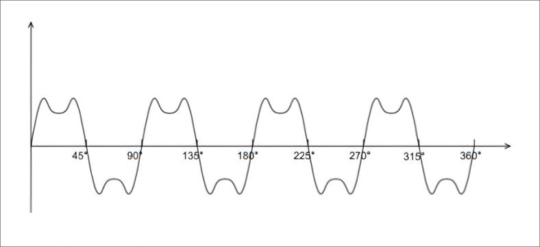 Saddle wave waveform