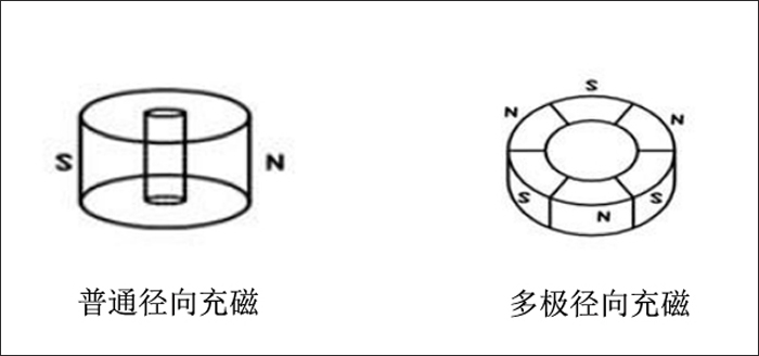Schematic Diagram of Conventional Magnetization vs. Multipolar Magnetization for Radial Ferrite Magnets