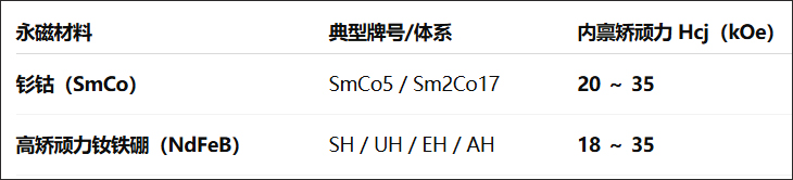Coercivity data of two types of high-coercivity magnets