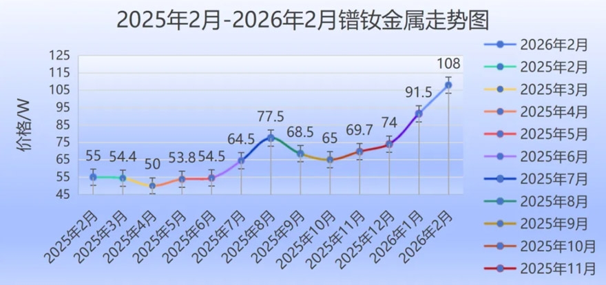 Feb 2020–Feb 2026 Praseodymium Neodymium Metal Price Trend Chart Feb 2020–Feb 2026 Praseodymium Neodymium Metal Price Trend Chart