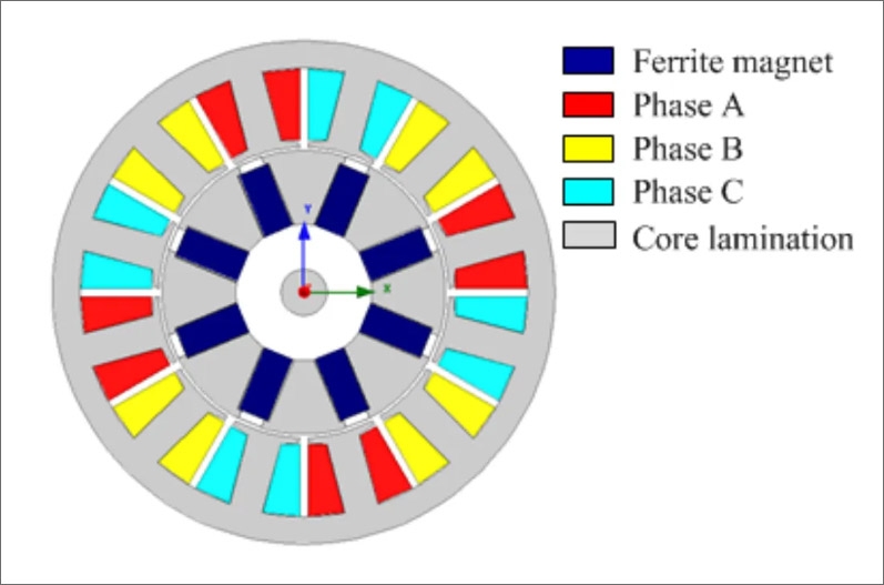 Structure of a Ferrite Motor Structure of a Ferrite Motor