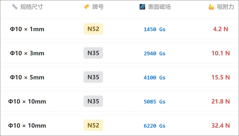 Magnetic Properties of 10mm-Diameter Magnets of Various Thicknesses