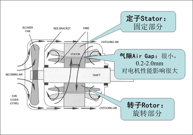 Schematic diagram of asynchronous motor structure