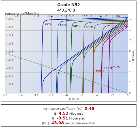 n52 grade 4x3.2x0.8mm BH curve n52 grade 4x3.2x0.8mm BH curve