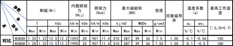Comparison of Magnetic Performance Parameters of N38SH and N38UH Grades