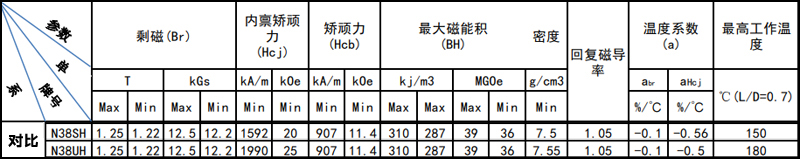 Which has better performance, NdFeB N38UH or N38SH?